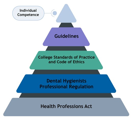 Pyramid showing the hierarchy of regulatory documents. Bottom layer: Health Professions Act. Second layer: Dental Hygienists Professional Regulation. Third layer: College Standards of Practice and Code of Ethics. Fourth layer: Guidelines. Fifth layer: Ind